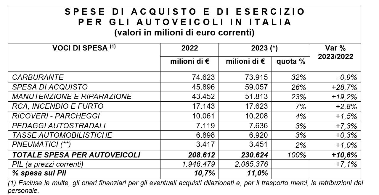 Spesa auto italiani 2023.jpg