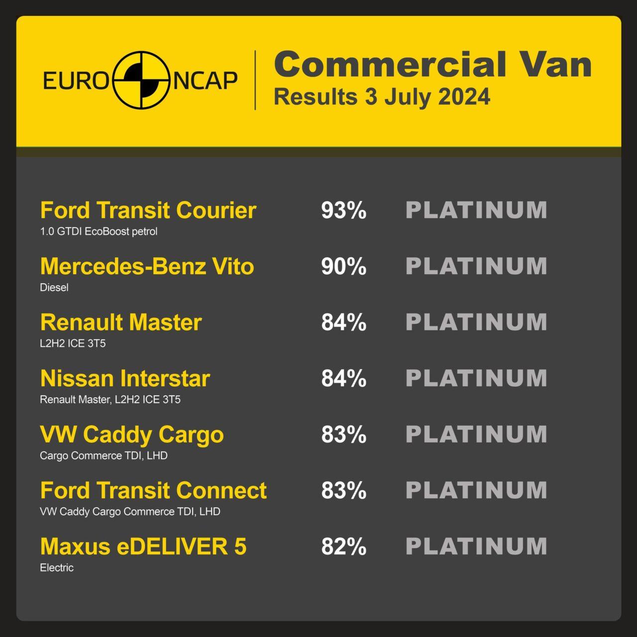 Test ADAS furgoni euro ncap 2 e1720003999121.jpg