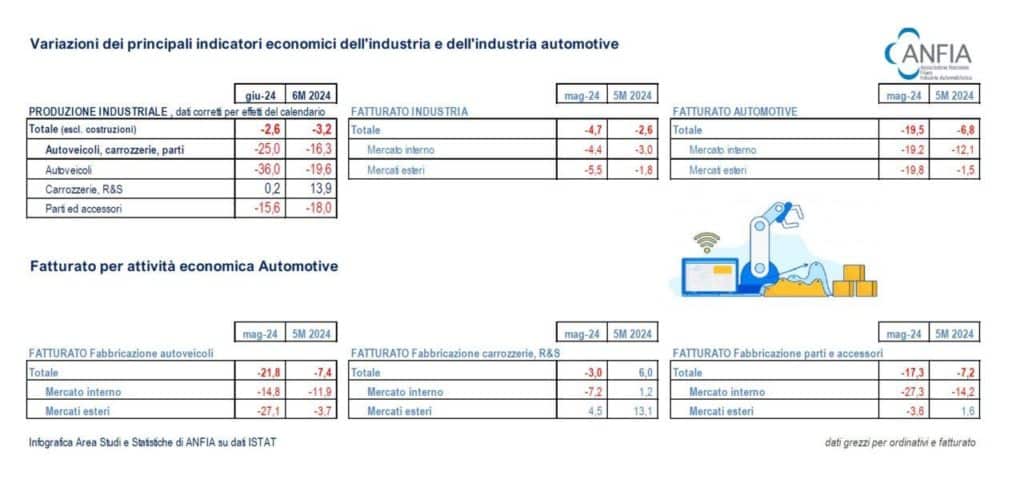 Andamento produzione industriale automotive Italia giugno 2024 e1722843593237.jpg