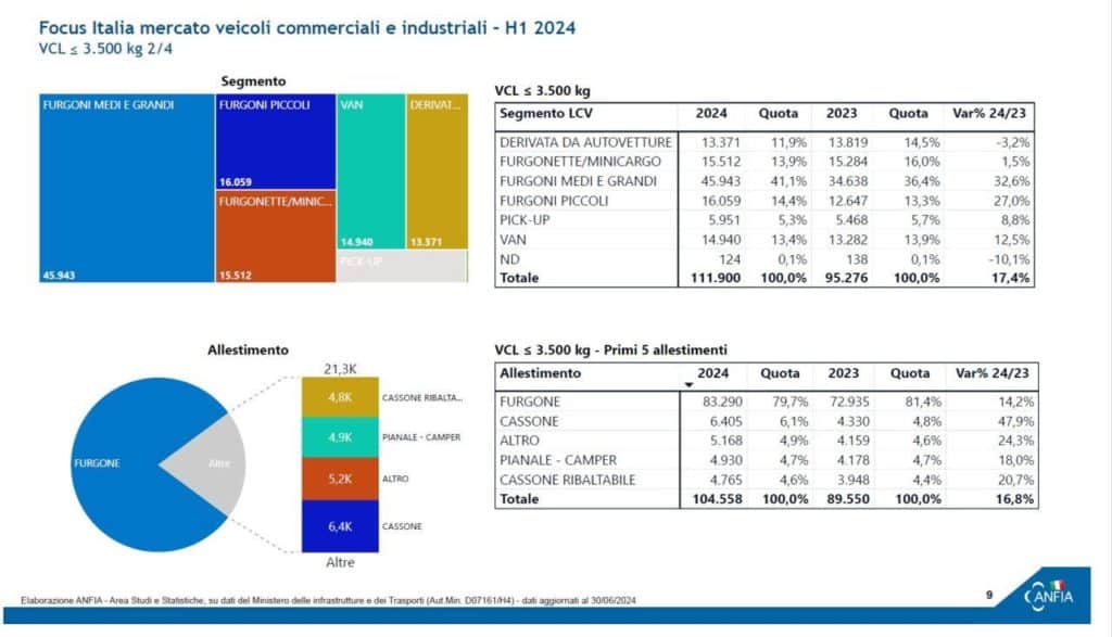 Immatricolazioni veicoli commerciali leggeri italia primo semestre 2024 e1723204510148.jpg