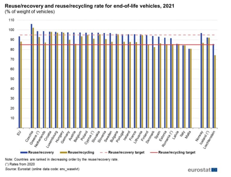 Recupero e smaltimento di veicoli a fine vita in Europa nel 2021 Eurostat e1722935217753.jpg