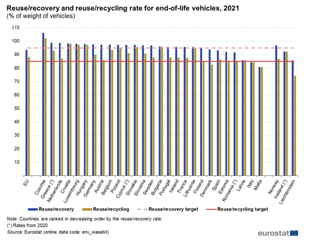 Recupero e smaltimento di veicoli a fine vita in Europa nel 2021 Eurostat e1722935217753.jpg