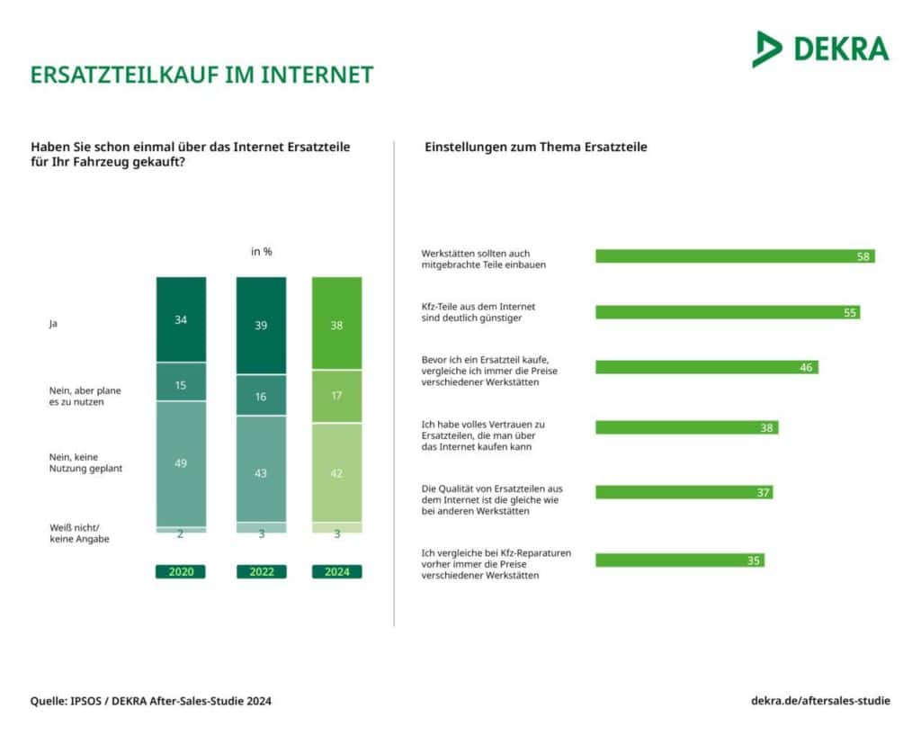 Indagine Dekra su ricambi auto acquistati online e forniti dai clienti alle officine 2024 e1725270615529.jpg