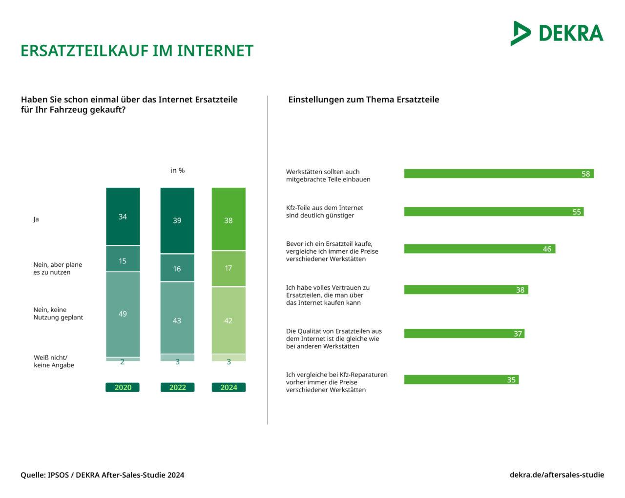 Indagine Dekra su ricambi auto acquistati online e forniti dai clienti alle officine 2024 e1725270615529.jpg