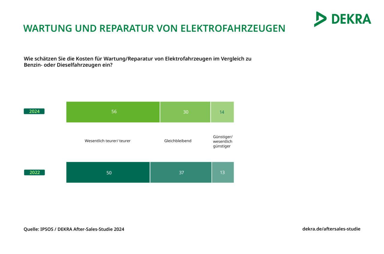 Indagine Dekra sui costi di riparazione auto elettriche 2024 e1725354466205.jpg