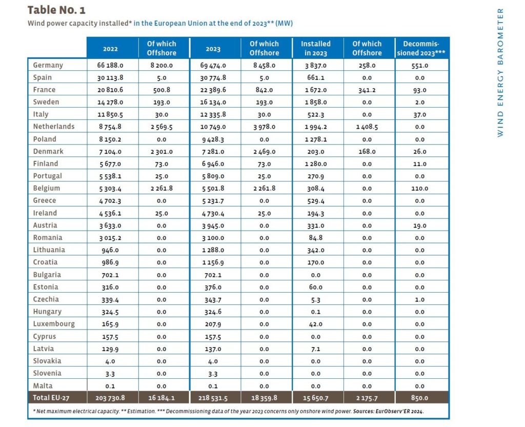 Potenza eolica installata in Europa 2024.jpg
