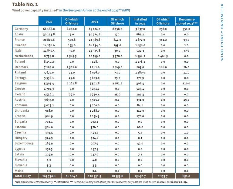 Potenza eolica installata in Europa 2024.jpg