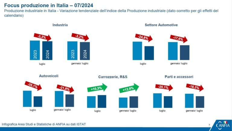 Produzione industriale automotive luglio 2024.jpg