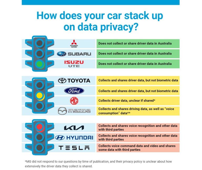 Quali Case auto vendono i dati connessi generati dai veicoli dei clienti. Lindagine Choice in Australia.jpg