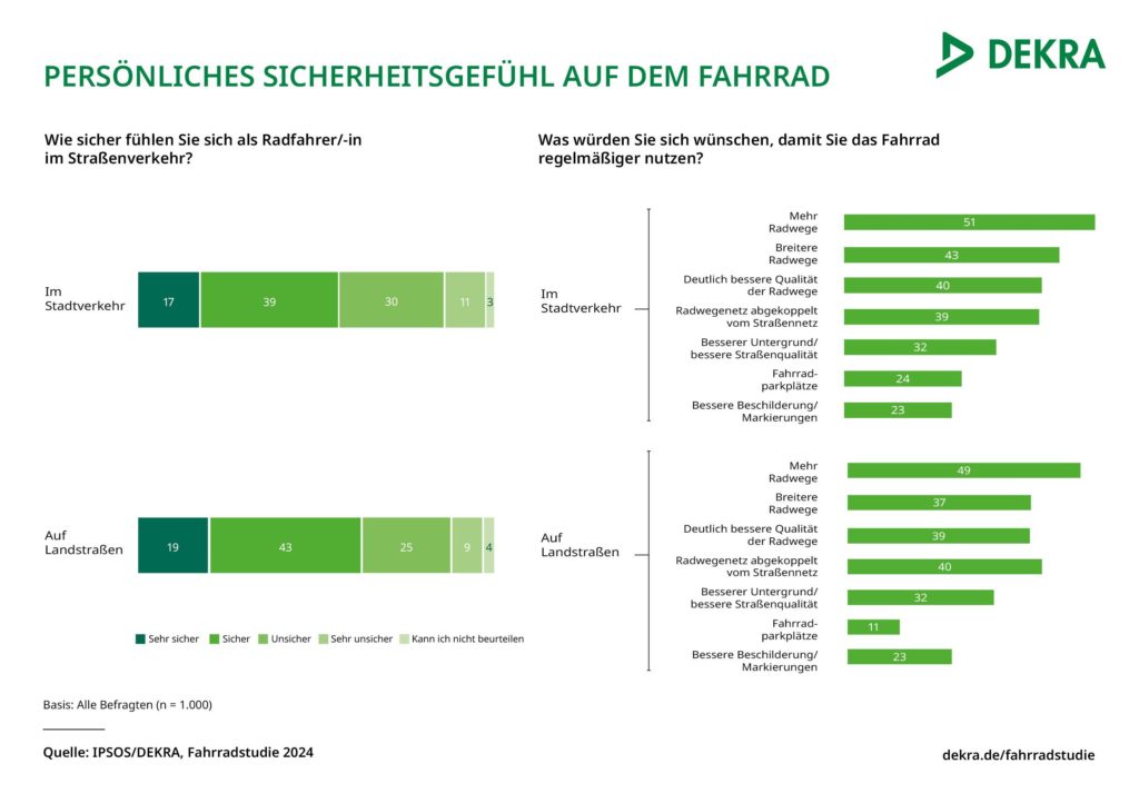 Sondaggio Dekra 2024 sulla sicurezza percepita dai ciclisti in germania.jpg