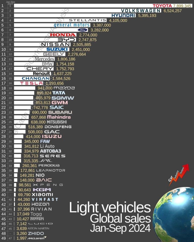 Auto piu vendute al mondo 2024.jpg