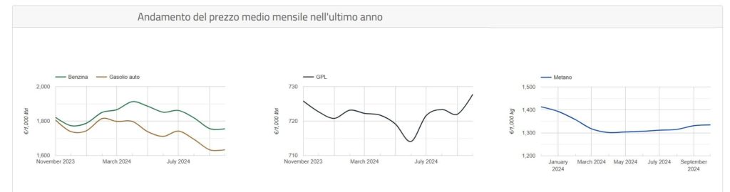 Carburante piu economico prezzi in italia 2024.jpg