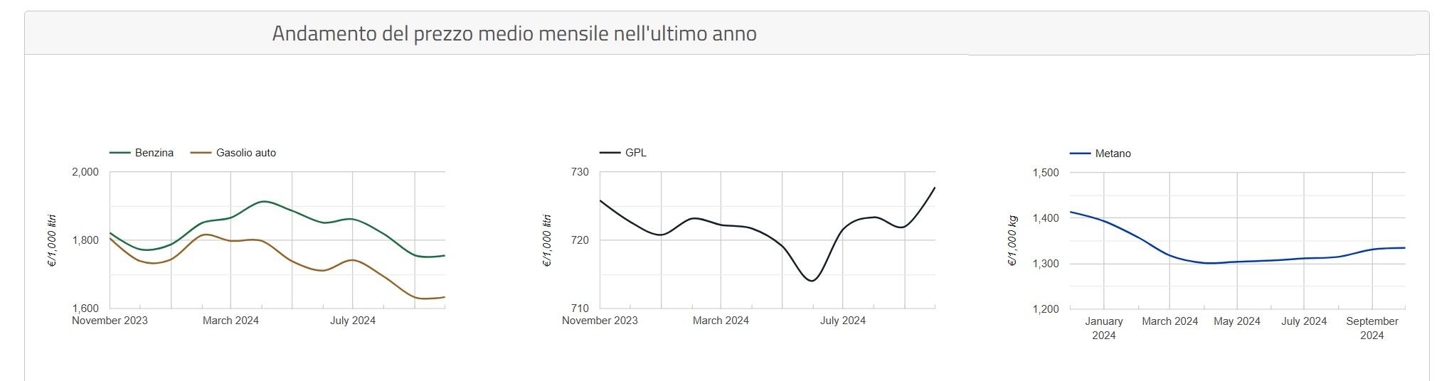 Carburante piu economico prezzi in italia 2024.jpg