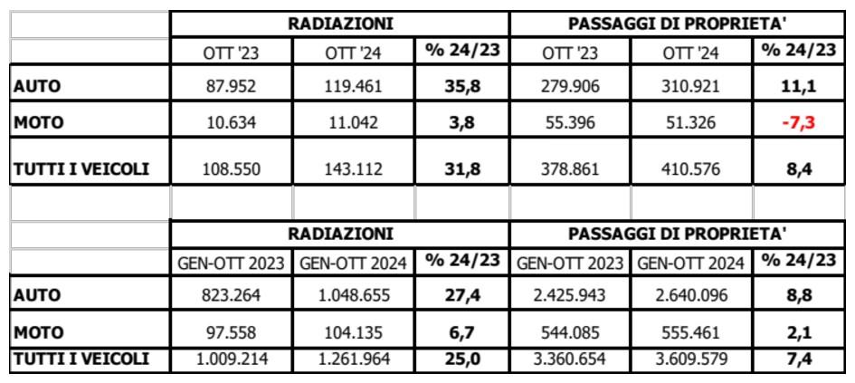 Dati auto usate ottobre 2024.jpg