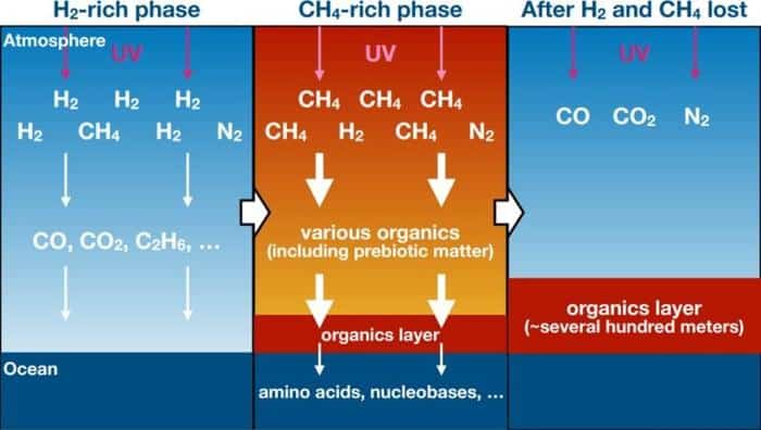 Diagram of the Atmospheric Evolution of Earths Ancient Atmosphere 777x440 1.jpg