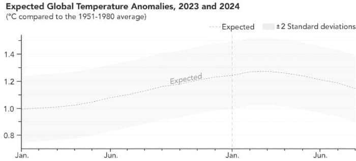 Expected Global Temperature Anomalies 2023 and 2024.jpg