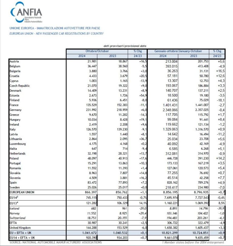 Immatricolazioni auto in Europa ad ottobre 2024.jpg