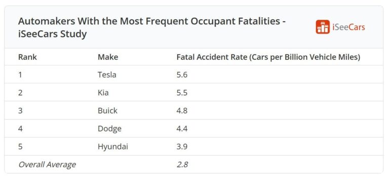 Le auto piu pericolose per incidenti stradali mortali negli USA 2.jpg