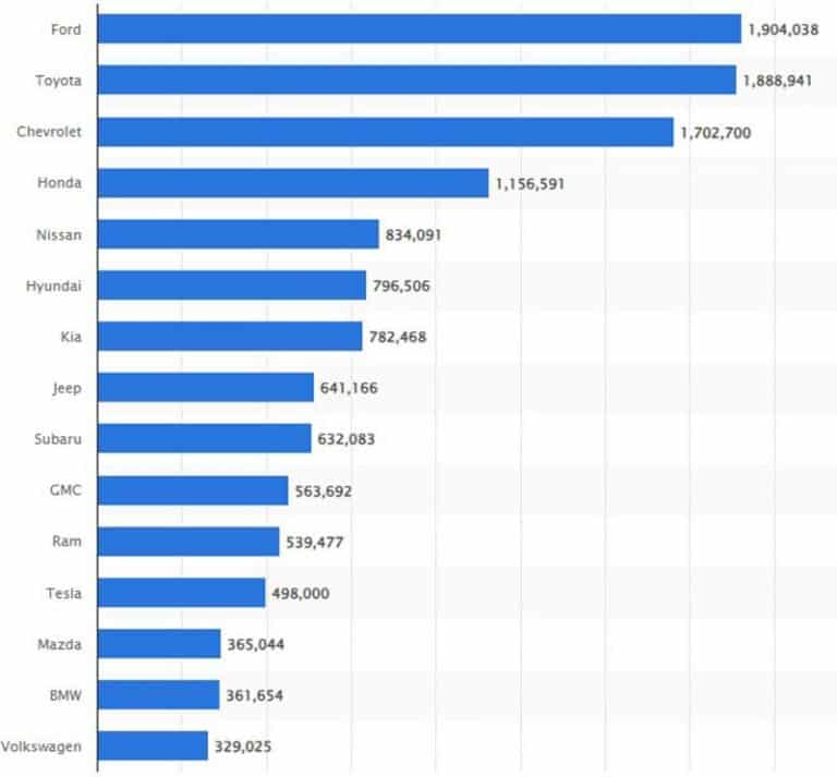 Marchi piu venduti negli USA.jpg