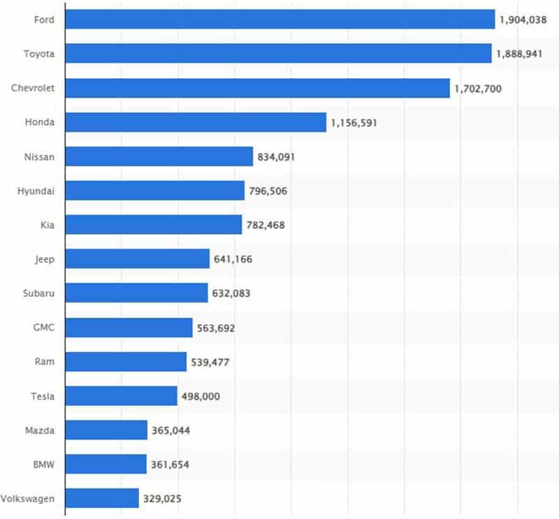 Election Day: cosa ne pensa Trump dell’auto Europea? 1 Marchi piu venduti negli USA.jpg