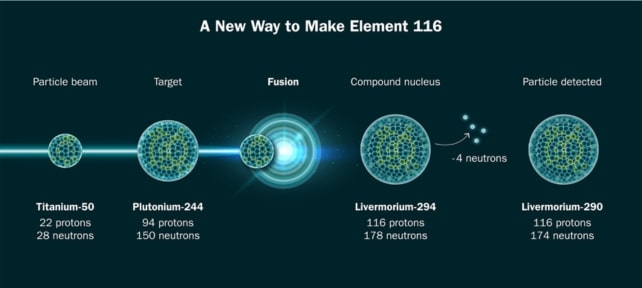 NewWayToMakeElement116 642.jpg