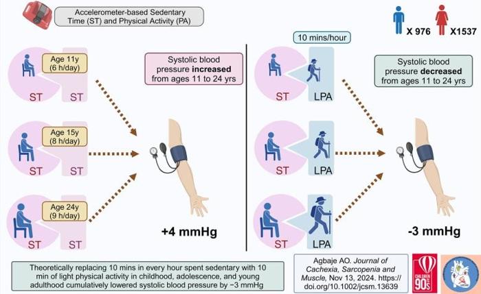 Sedentary Time and Blood Pressure Graphic 777x477 1.jpg