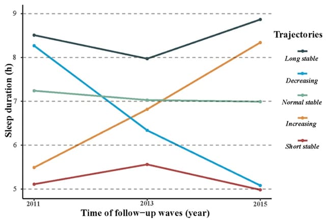 Uno studio rivela quanto ore di sonno sono necessario per un “invecchiare bene” 1 SleepChart.jpg
