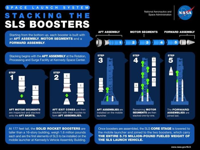 Stacking SLS Boosters 777x583 1.jpg