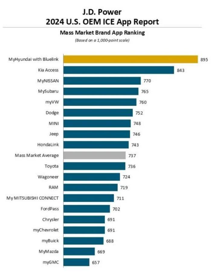 App connettivita auto ICE Indagine JD Power 2024.jpg