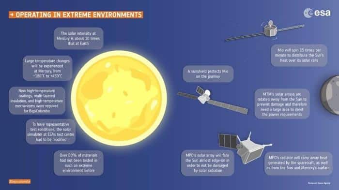 BepiColombo Infographic Operating in Extreme Environments 777x437 1.jpg