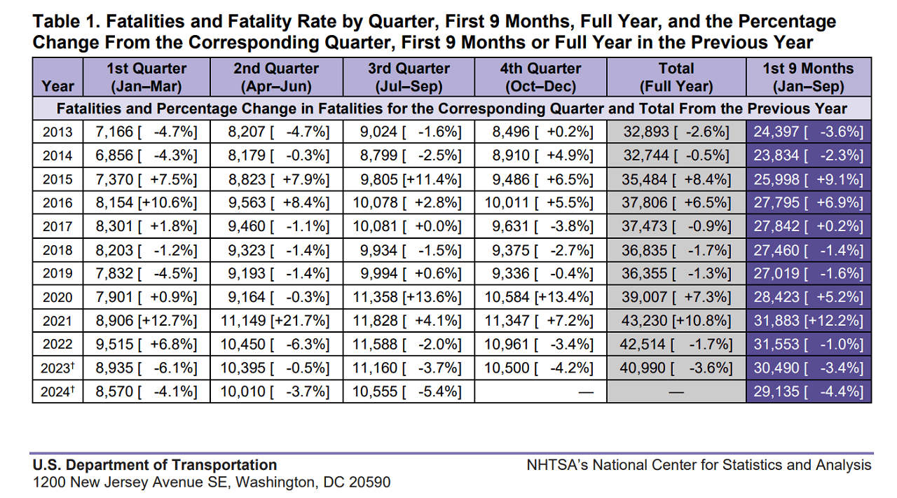 Bilancio incidenti e vittime stradali 2024 USA NHTSA.png