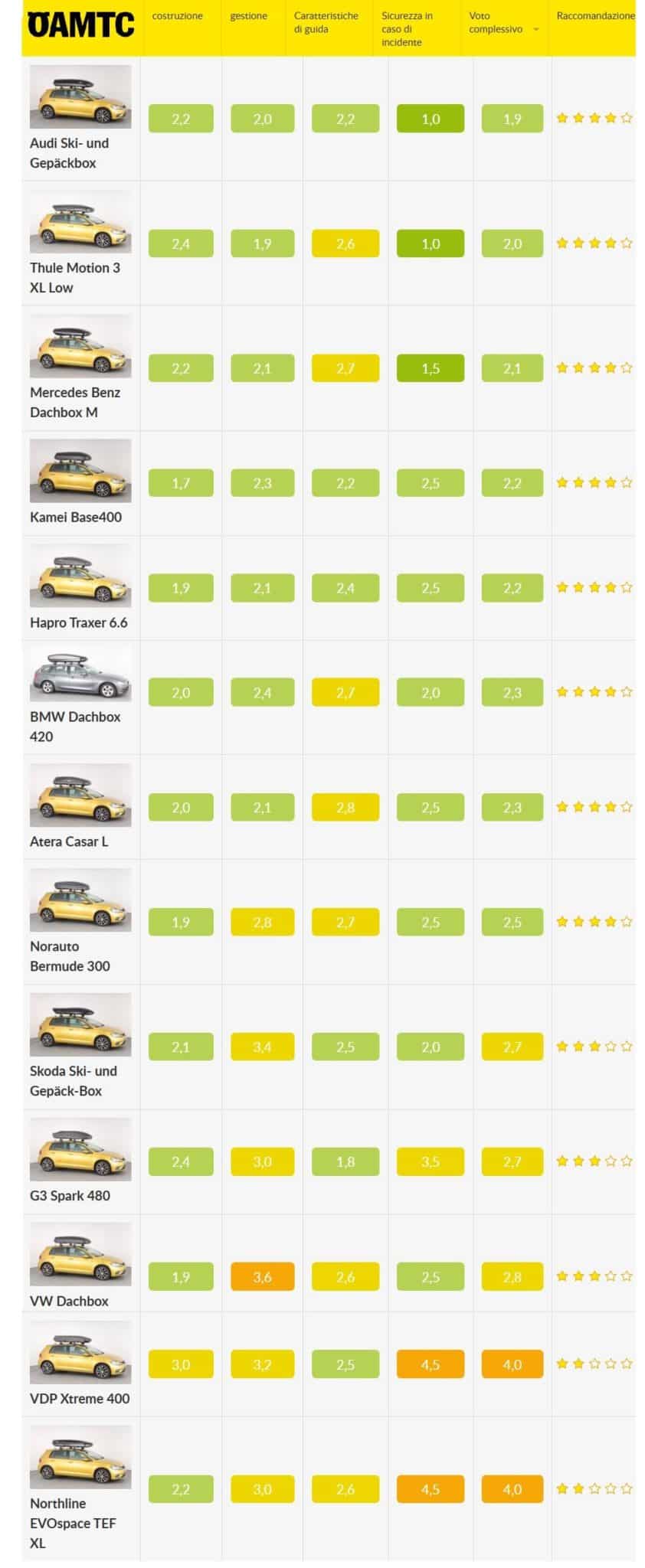 Classifica migliori box tetto auto nel test ADAC OAMTC 2024.jpg