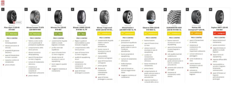 Classifica test gomme invernali 225 45 R19 Auto bild scaled.jpg