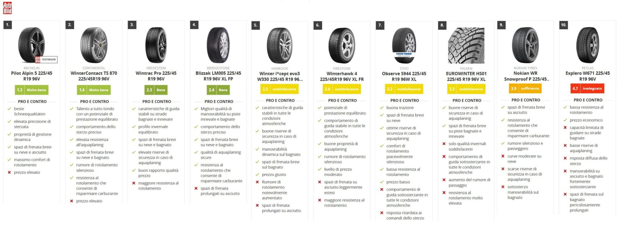 Classifica test gomme invernali 225 45 R19 Auto bild scaled.jpg