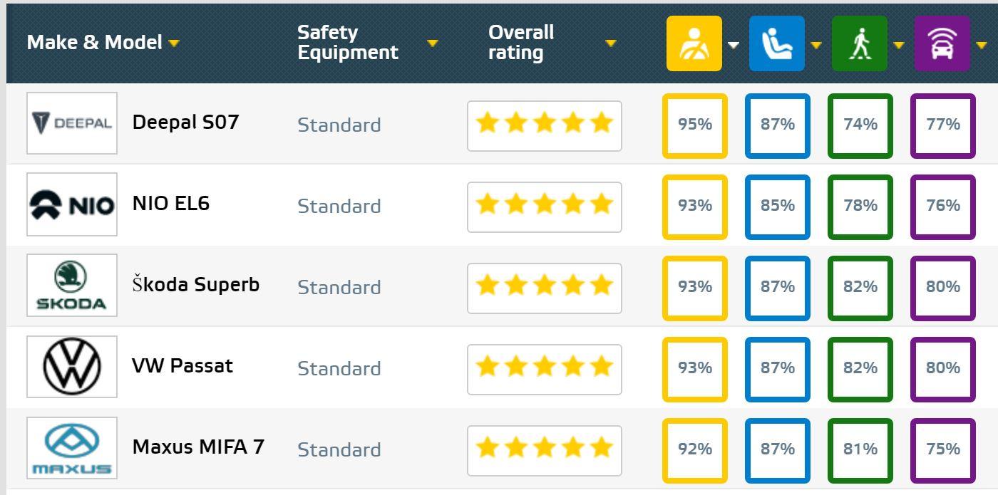 Le 5 auto piu sicure nei crash test Euro NCAP 2024 per gli occupanti adulti.jpg