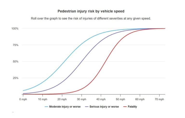 Rischio mortalita pedoni in base alla velocita dei veicoli.jpg