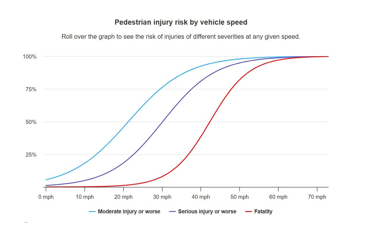 Rischio mortalita pedoni in base alla velocita dei veicoli.jpg