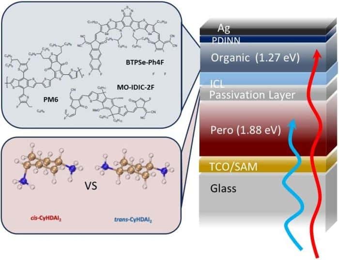 Schematic Representation of Perovskite Organic Tandem Solar Cell Setup 777x595 1.jpg