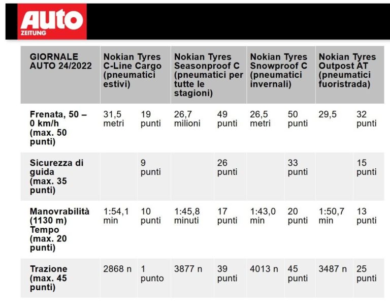 TEST GOMME PER CAMPER 225 75 R 16 AUTOZEITUNG risultati.jpg