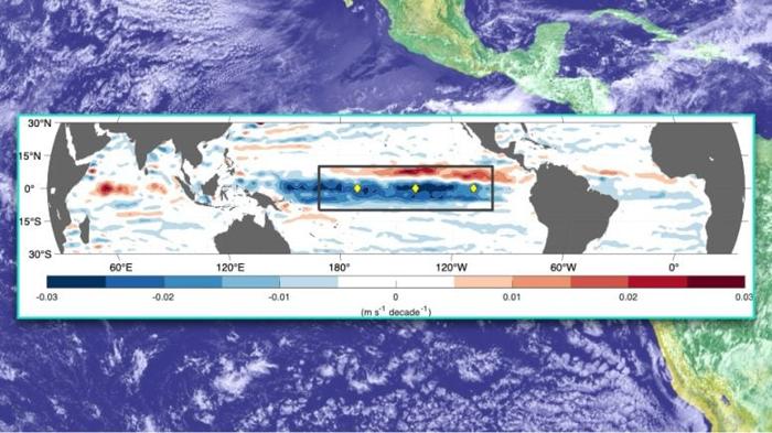 West East Near Surface Current Trend Between 19932022 777x437 1.jpg