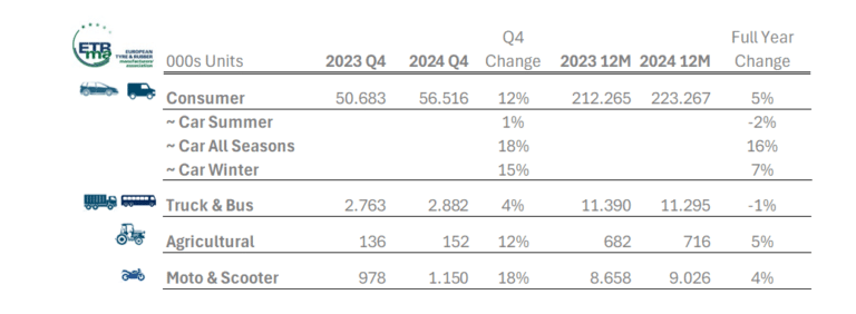 1 ETRMA Replacement Volumes 2024 Q4 vendite pneumatici europa.png