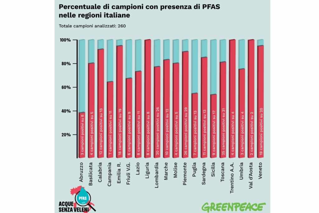 PFAS_regioni_ITALIA