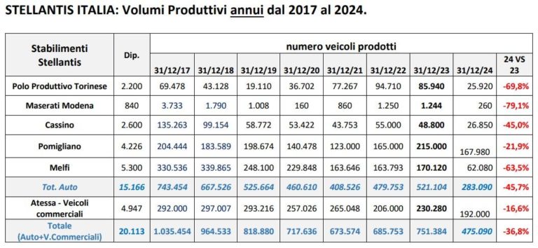 Produzione auto Stellantis Italia 2017 2024.jpg