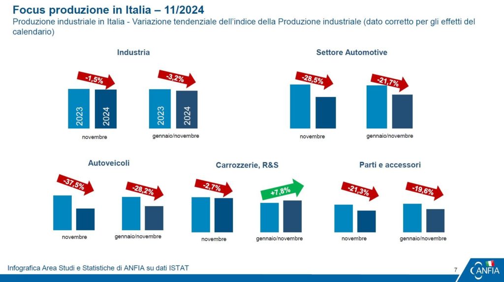 Produzione industriale automotive Italia 2024 ANFIA.jpg