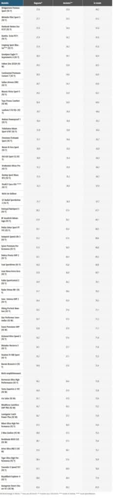 Classifica test pneumatici estivi 225 40 R18 Auto Bild scaled.jpg