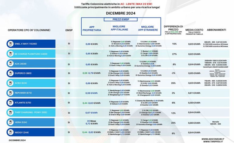 Confronto prezzi ricarica auto elettriche.jpg
