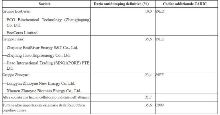 Dazi biodiesel Cina.jpg