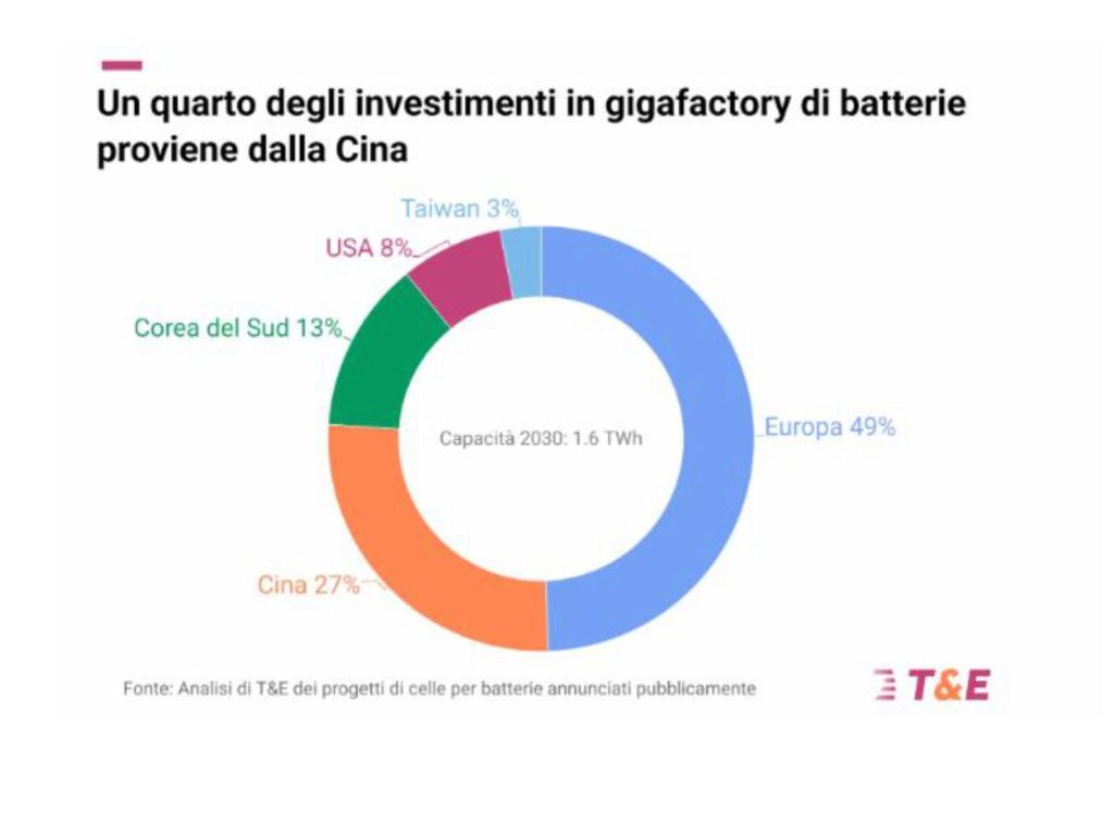 Produzione batterie ad alta tensione in europa.jpg