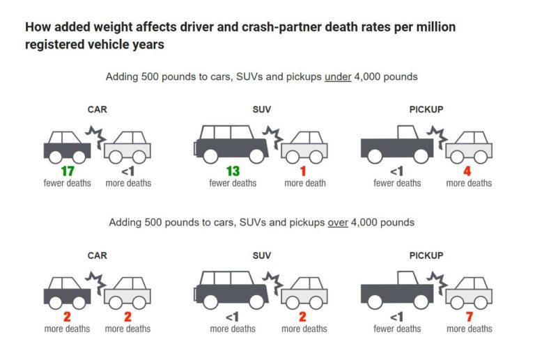 Sicurezza delle auto e dei pickup in rapporto alle dimensioni analisi IIHS 2.jpg