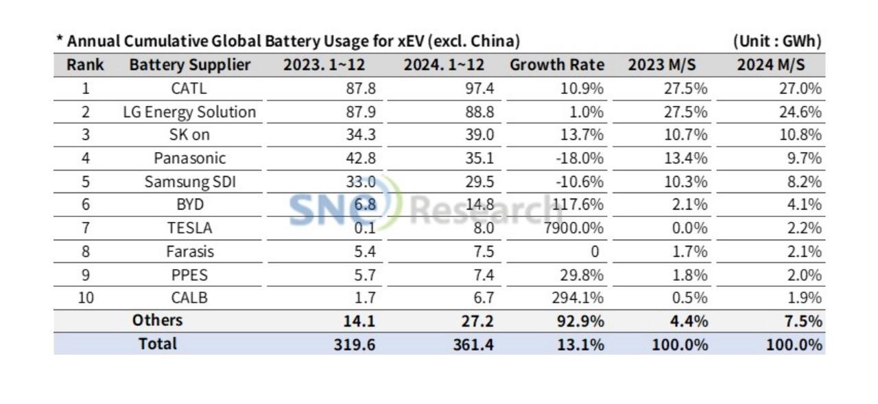 Top 10 Produttori batterie per auto elettriche e ibride al mondo esclusa la Cina.jpg